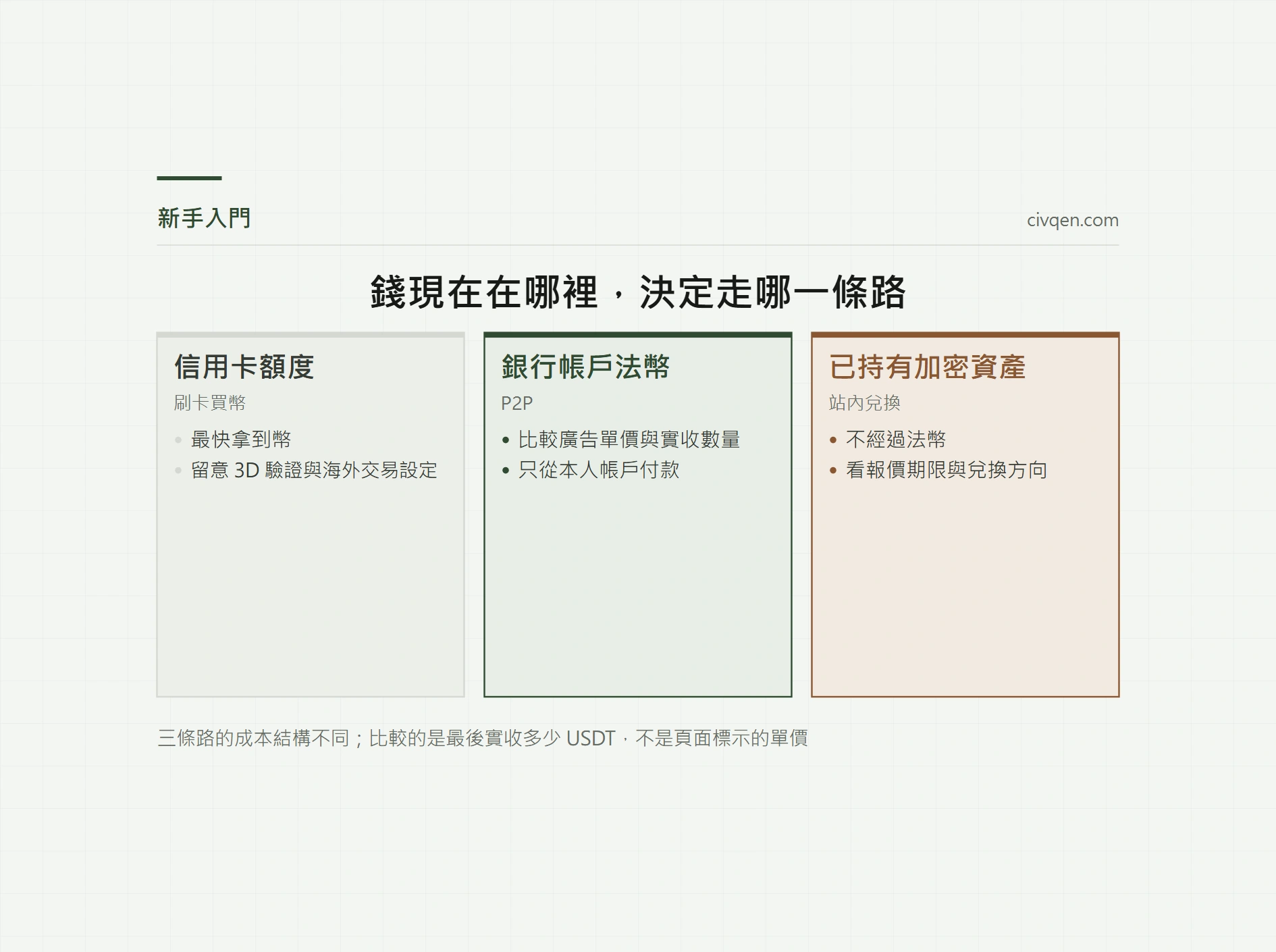 第一次買 USDT：信用卡、P2P、站內兌換怎麼選