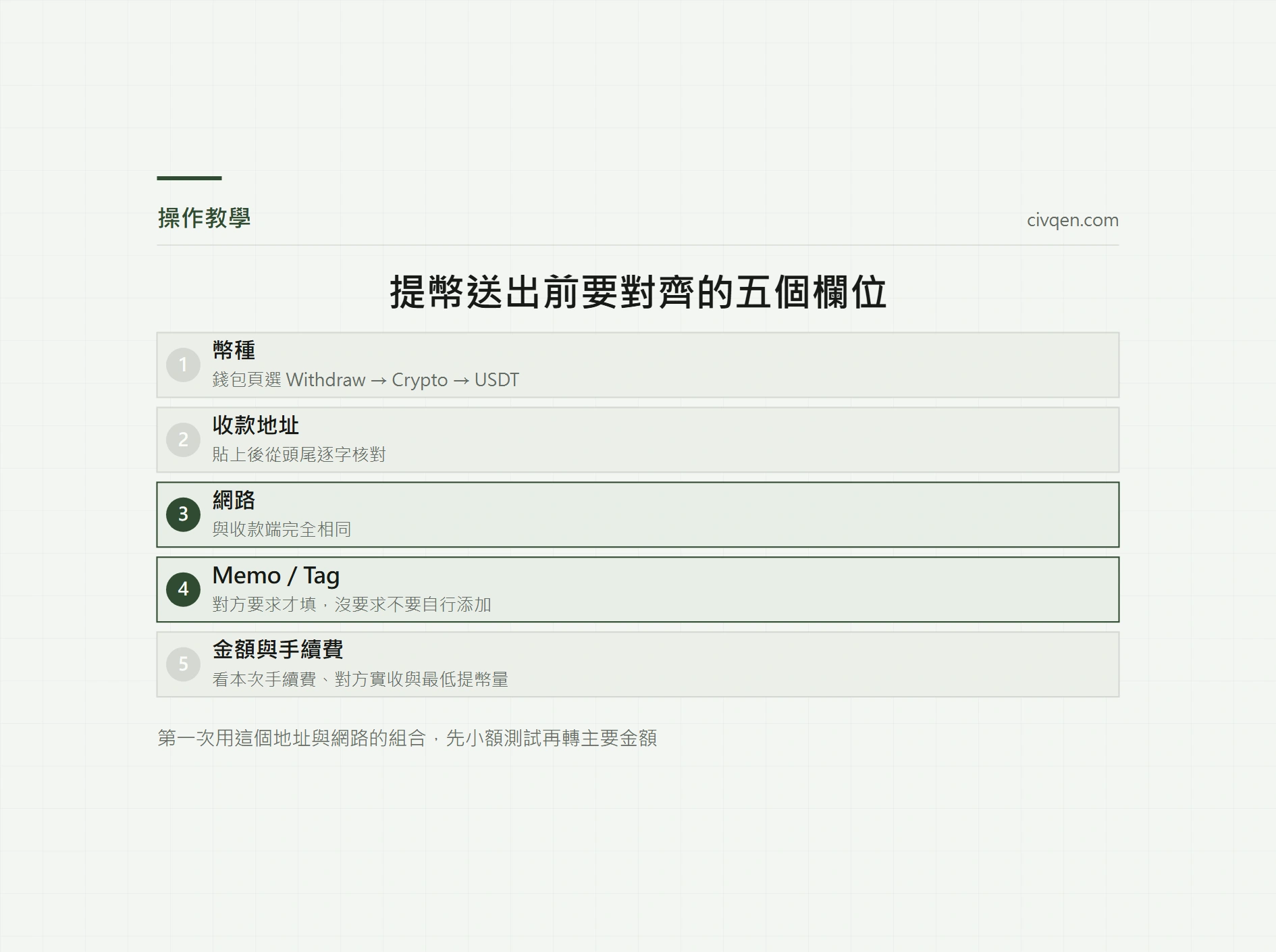 幣安 USDT 提幣教學：核對網路、地址與未到帳排查