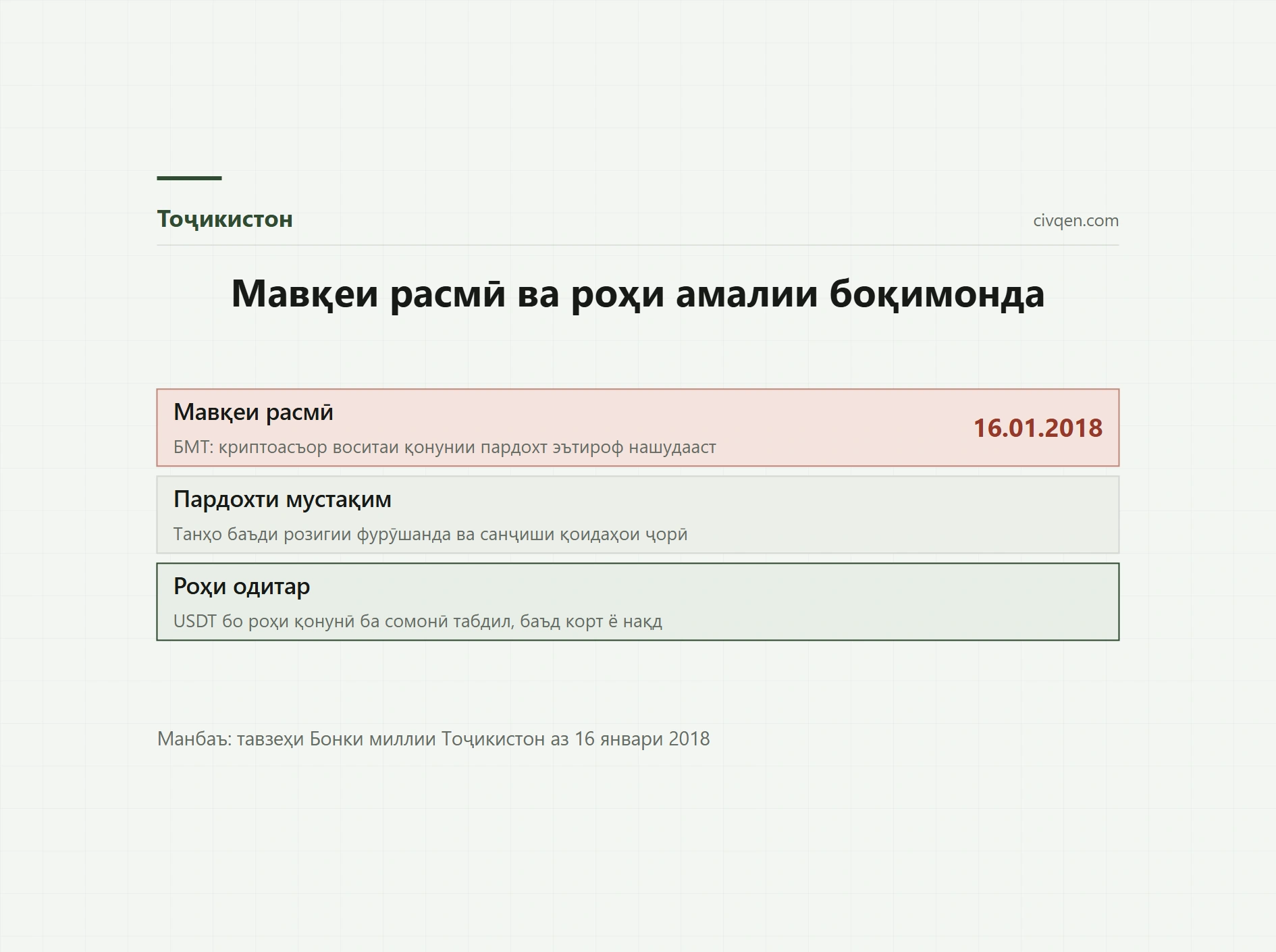 Пардохт бо стейблкоин дар Тоҷикистон