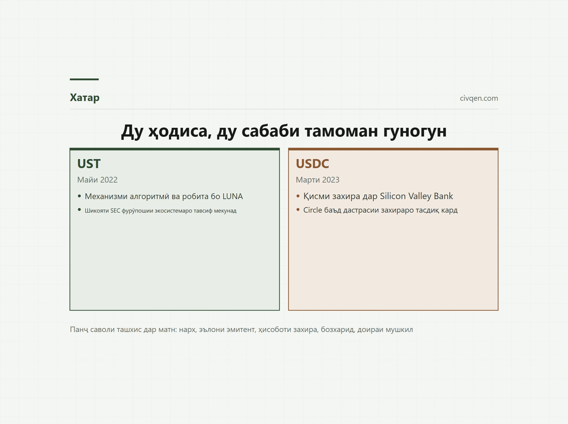 Чаро стейблкоин аз 1 доллар дур мешавад