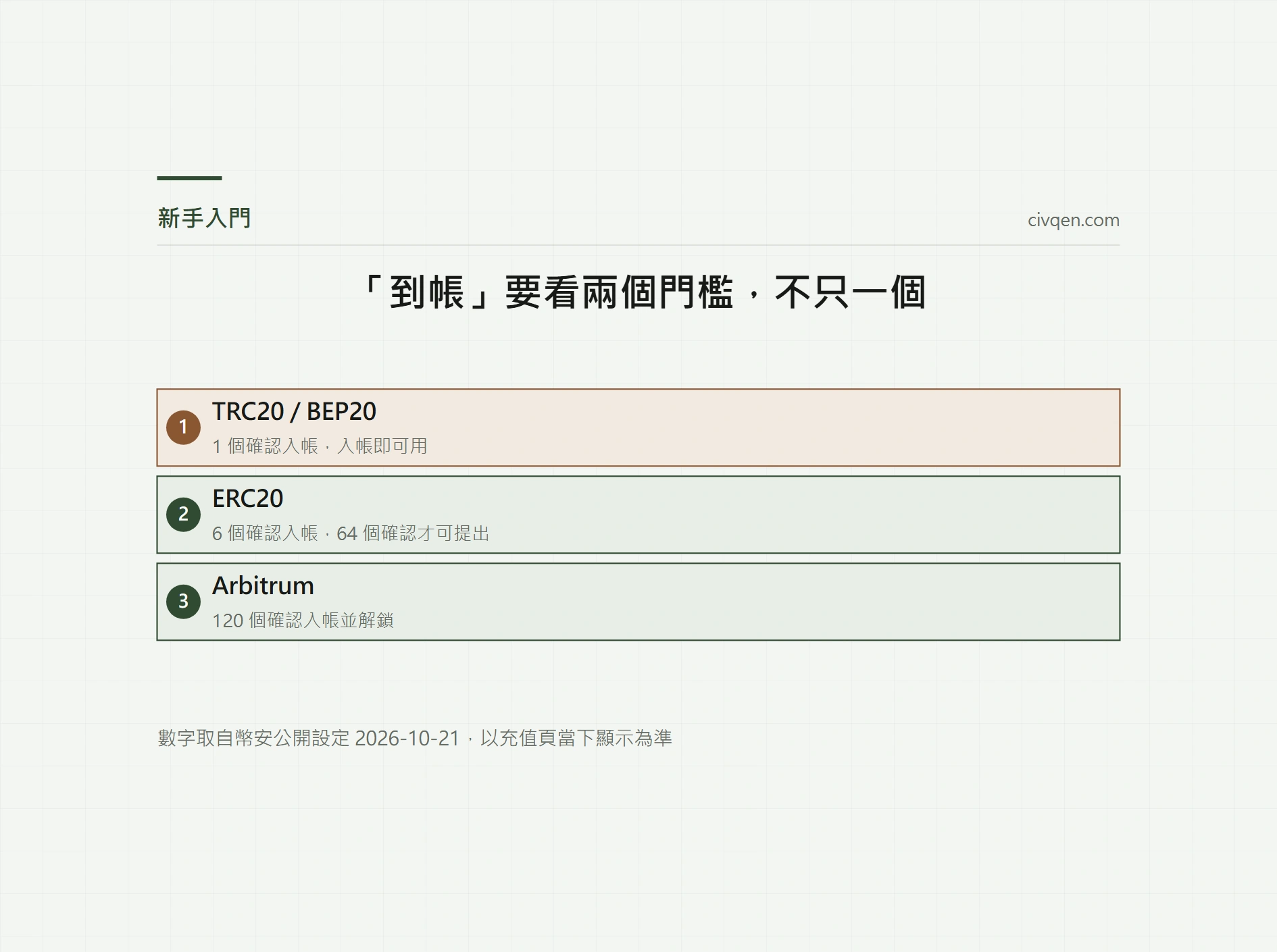 USDT 轉帳要等幾個確認才算到帳？用 TxID 在區塊瀏覽器查進度
