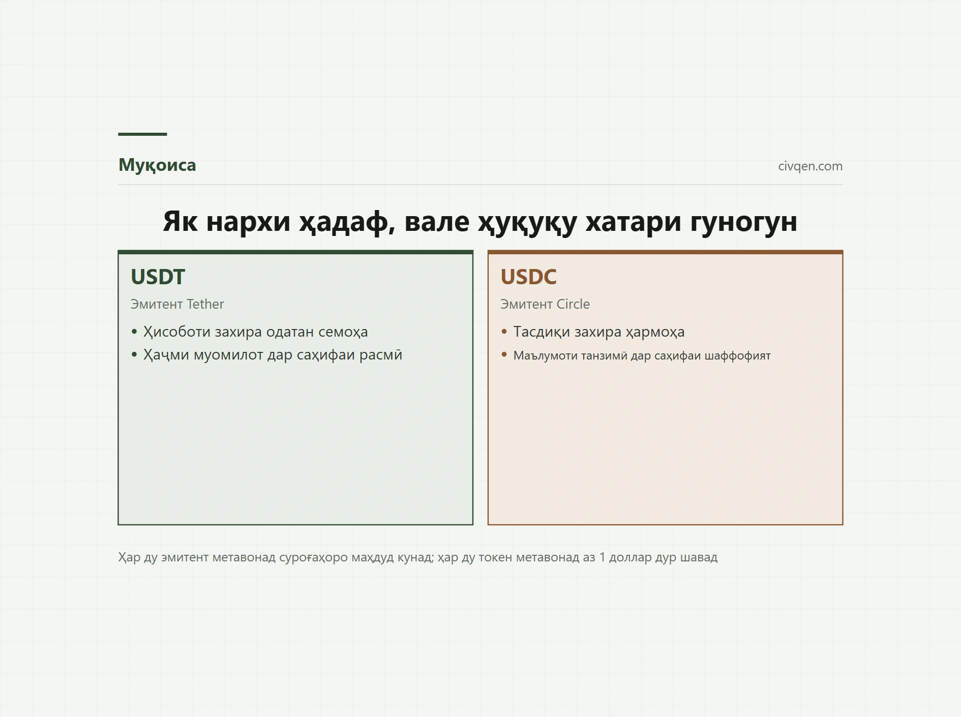 USDT ё USDC: муқоисаи захира ва шабака