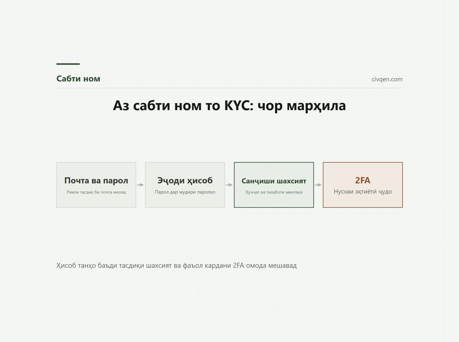 Сабти ном дар Binance: KYC ва амният