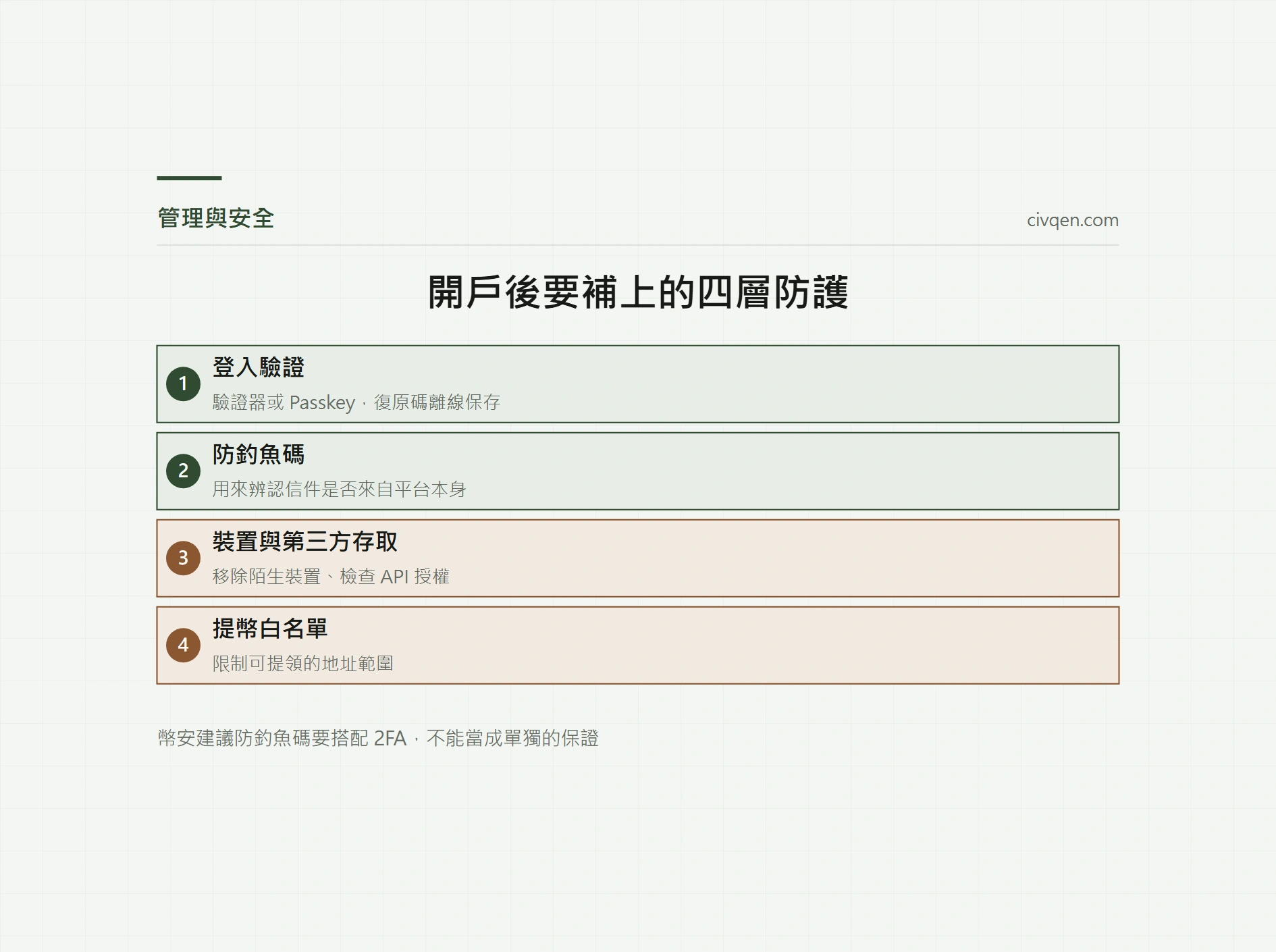幣安帳戶安全設定：2FA、防釣魚碼、裝置與提幣白名單