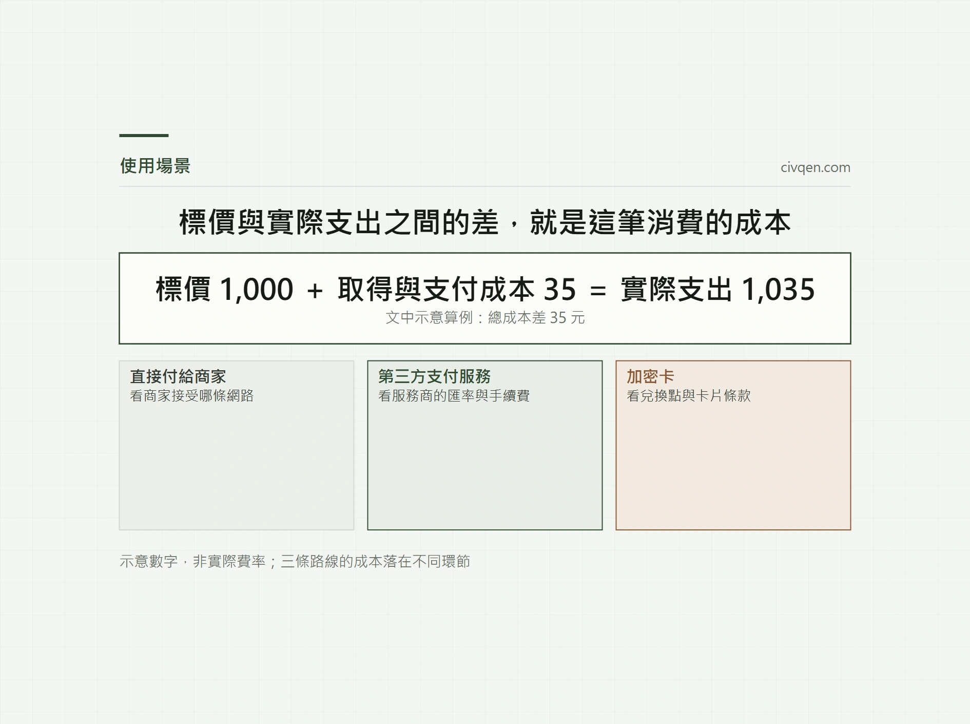 穩定幣日常支付怎麼做：直接付款、支付服務與加密卡比較