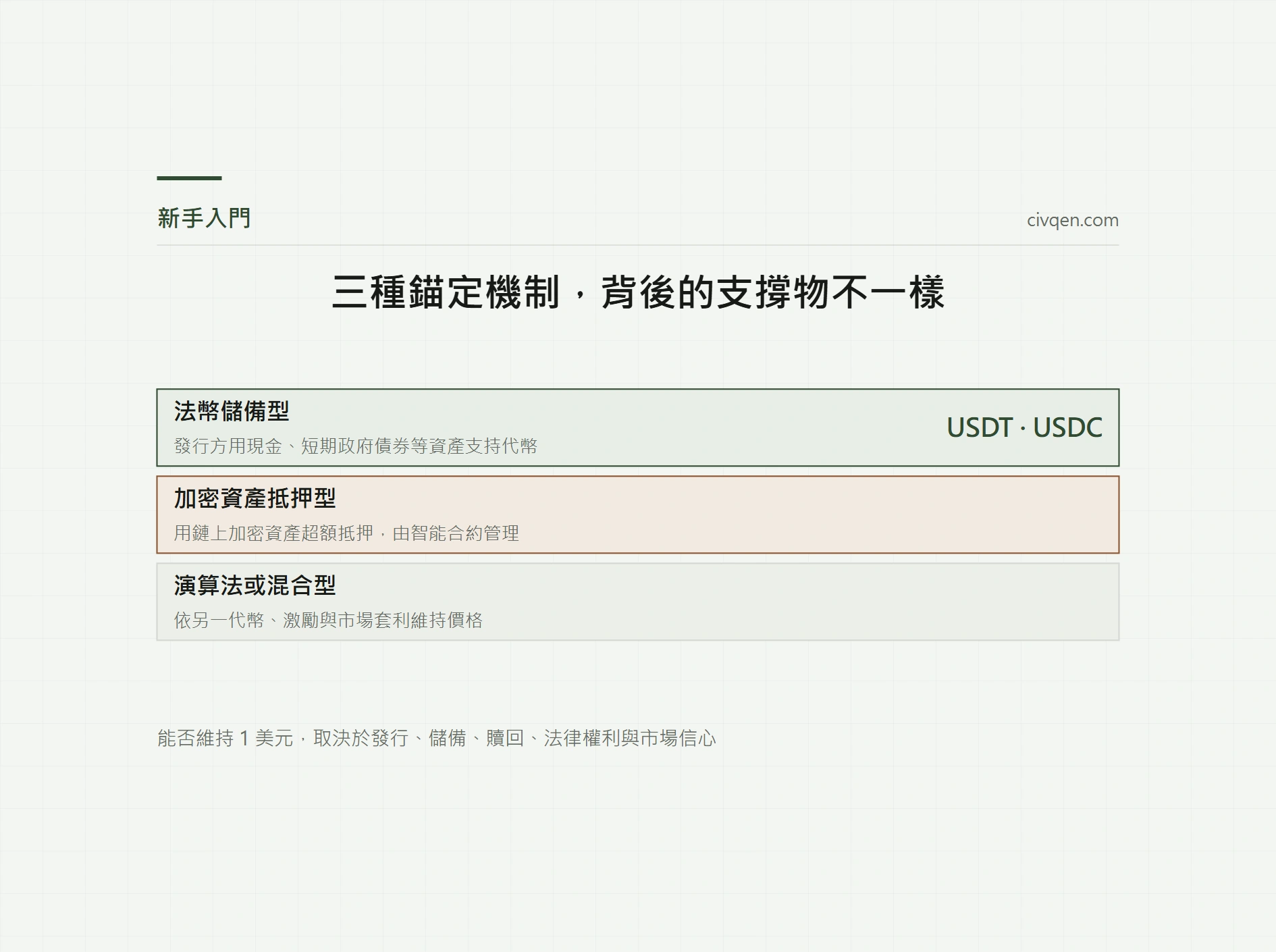 穩定幣是什麼？從錨定機制到第一次安全轉帳