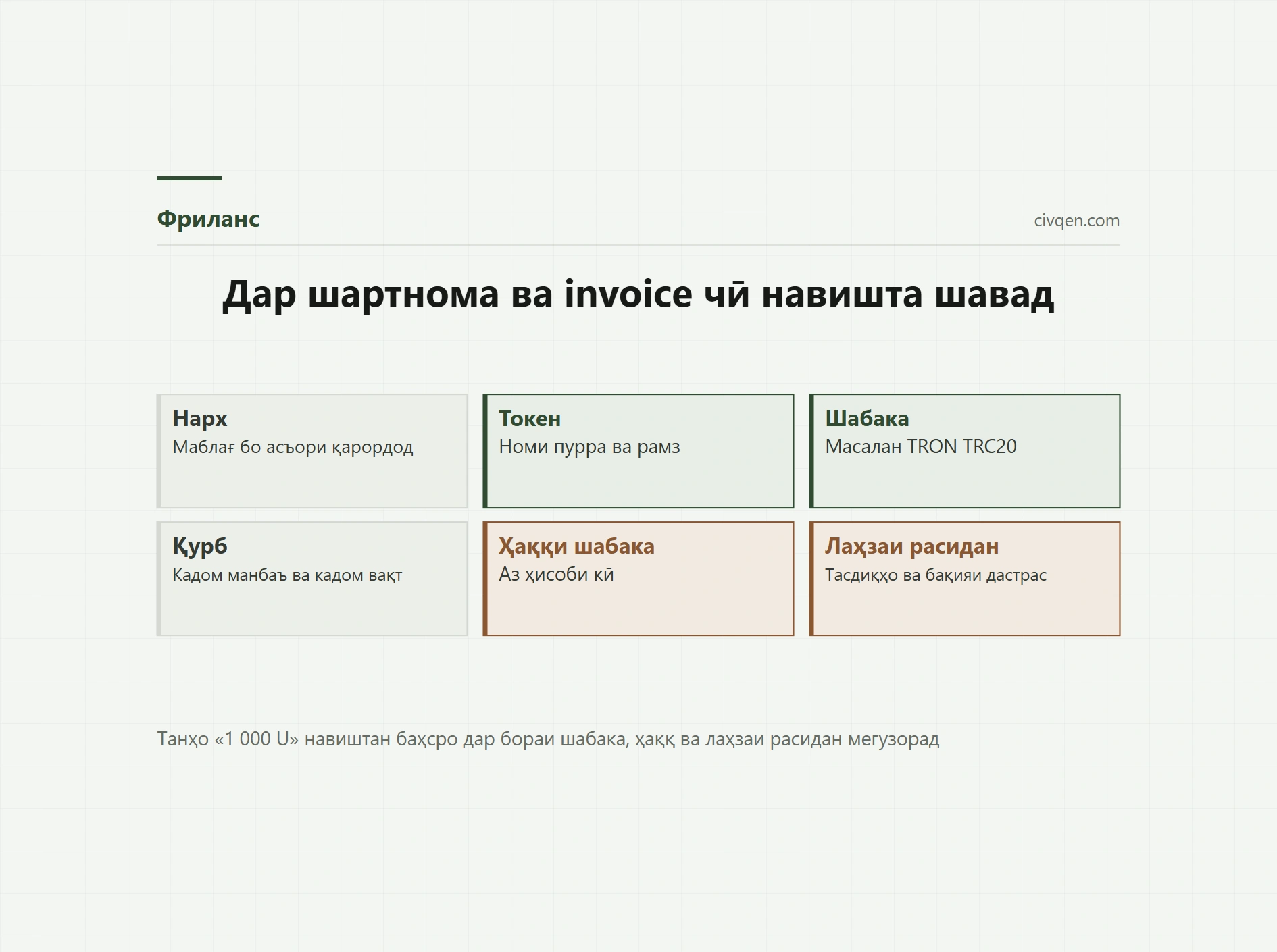 Қабули ҳаққи кори фрилансӣ бо USDT