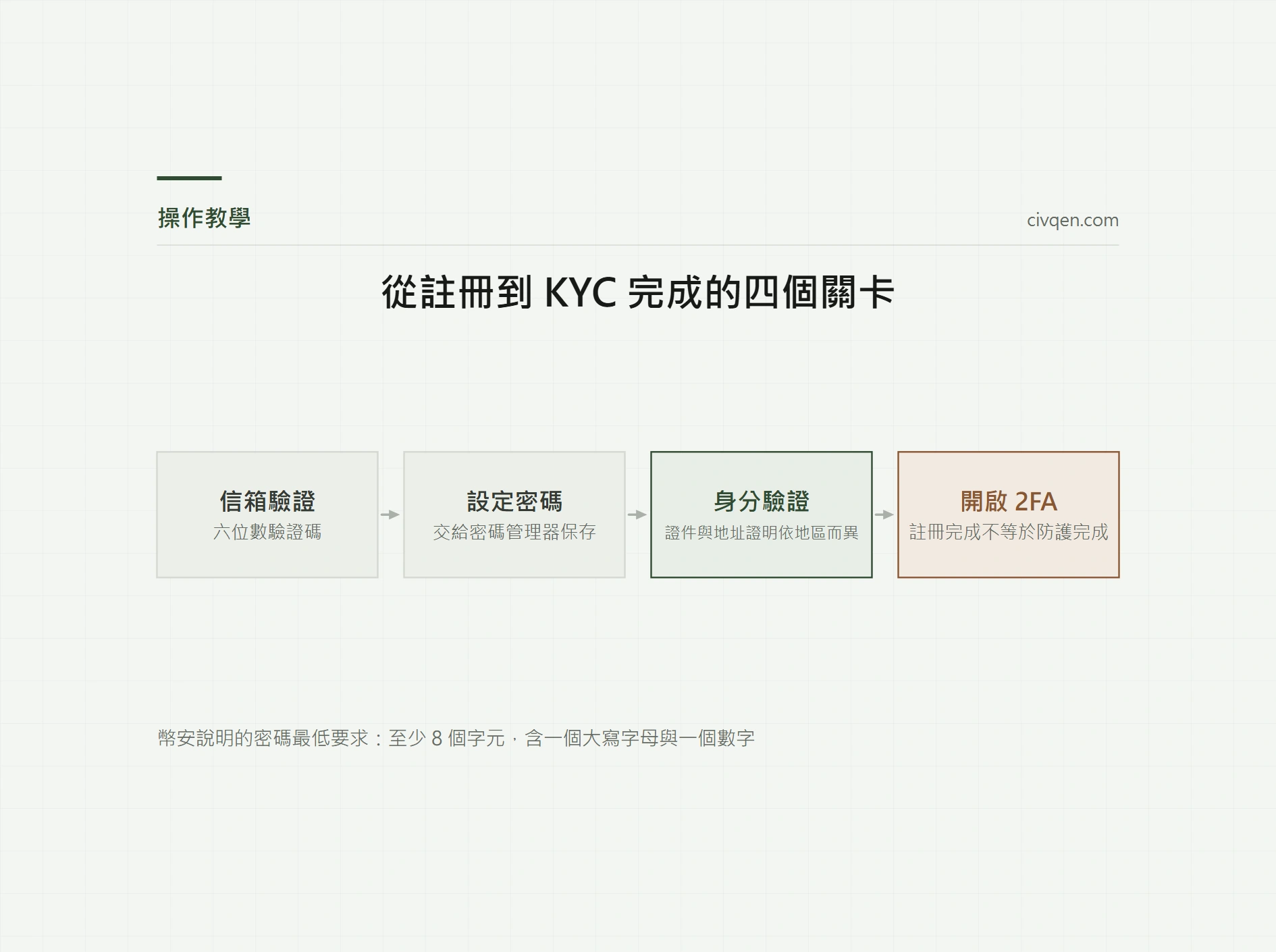 幣安註冊與 KYC 教學：從資格檢查到身分驗證完成