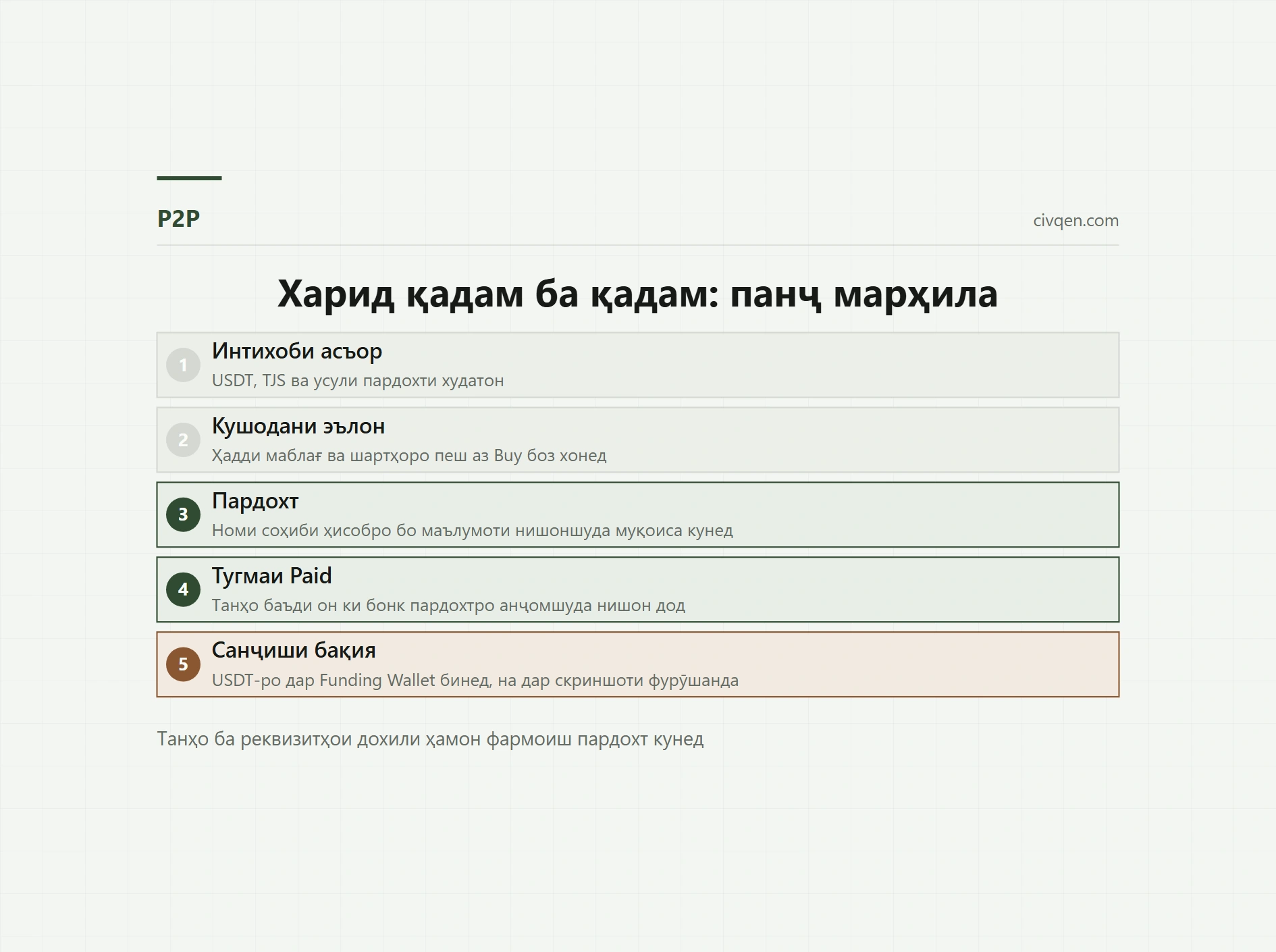 Binance P2P: хариди USDT бо сомонӣ