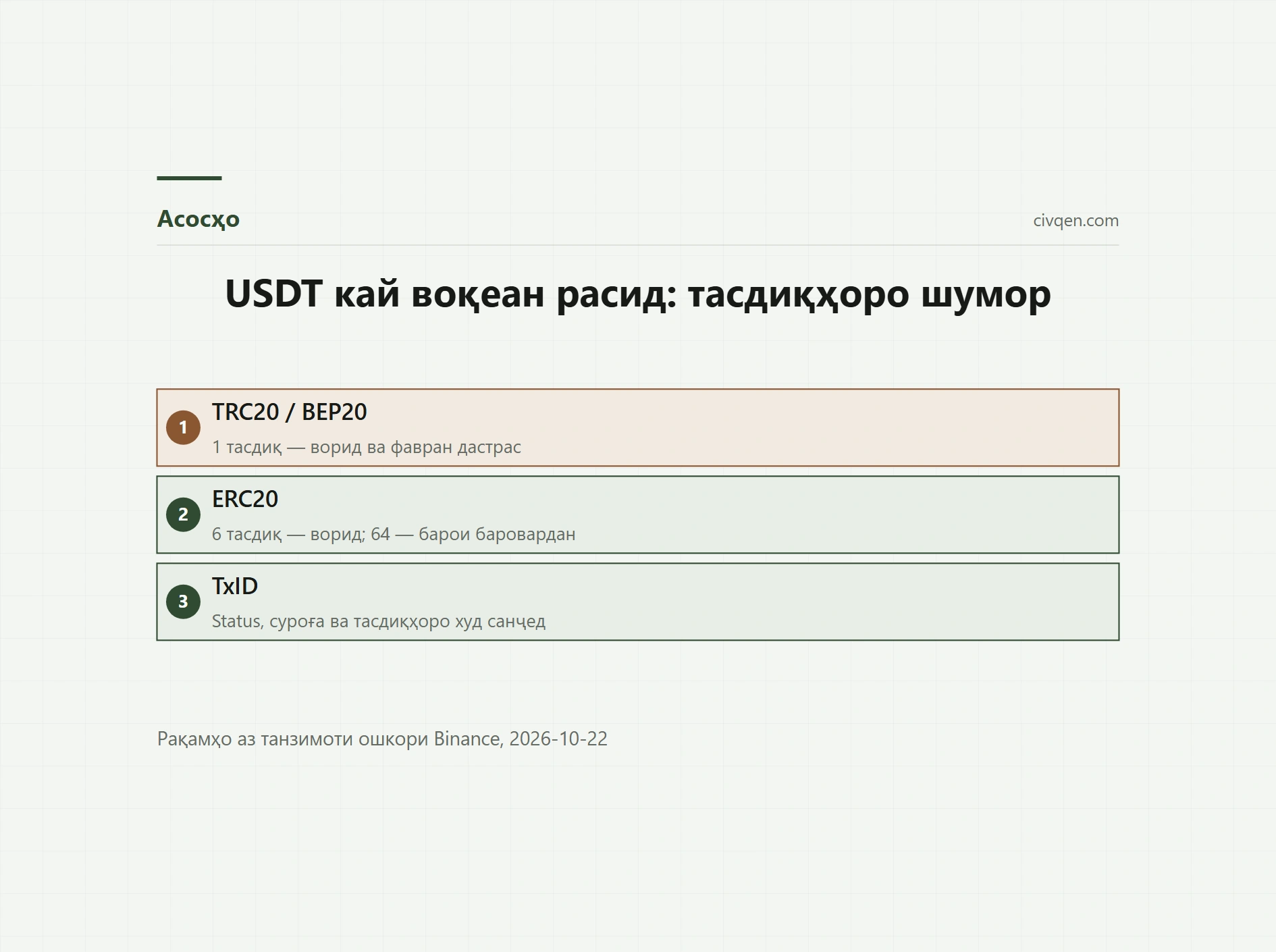 USDT нарасид? Бо TxID санҷед, ки чанд тасдиқ шудааст