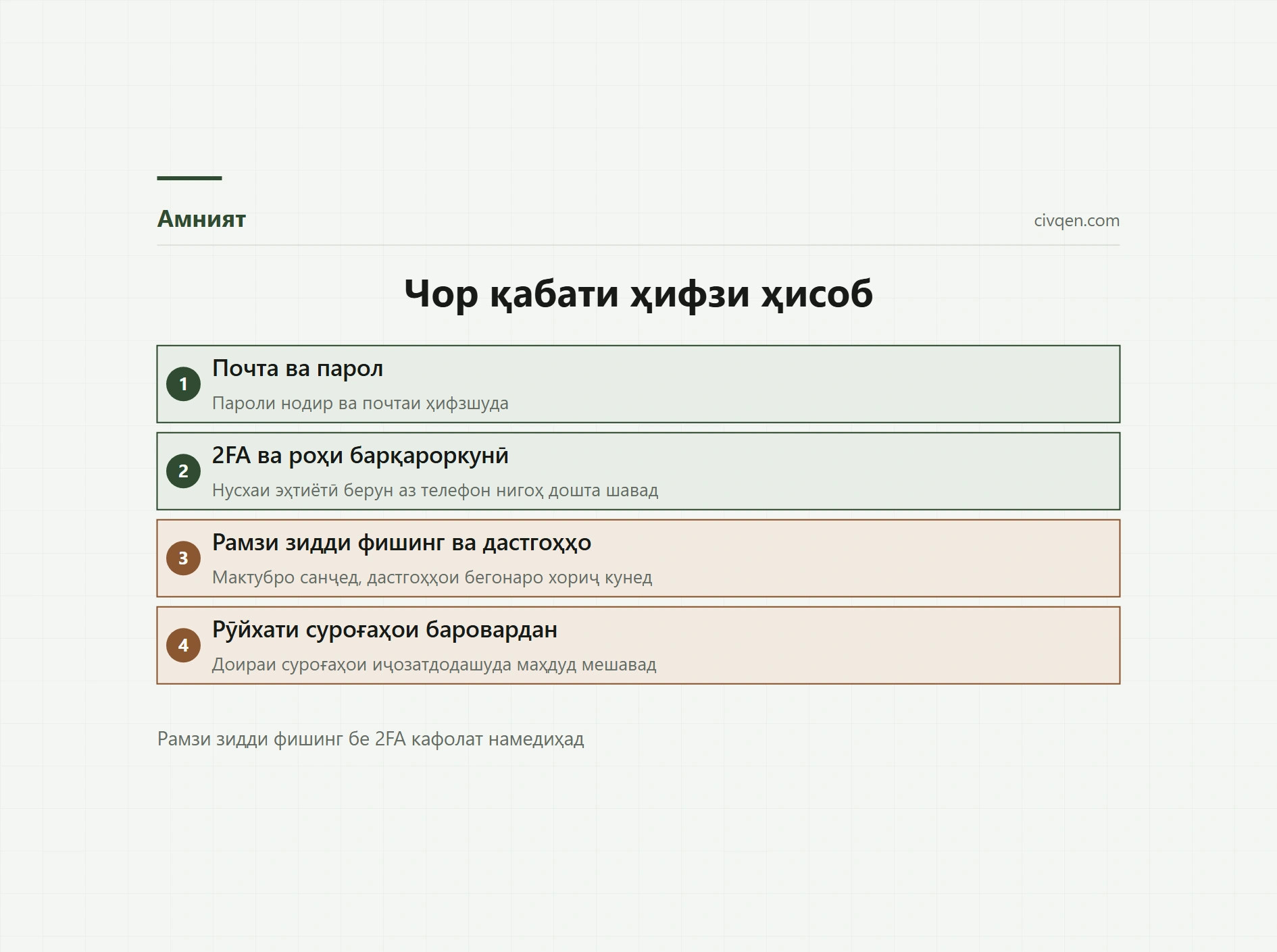 Ҳифзи ҳисоби Binance: 2FA ва бехатарӣ