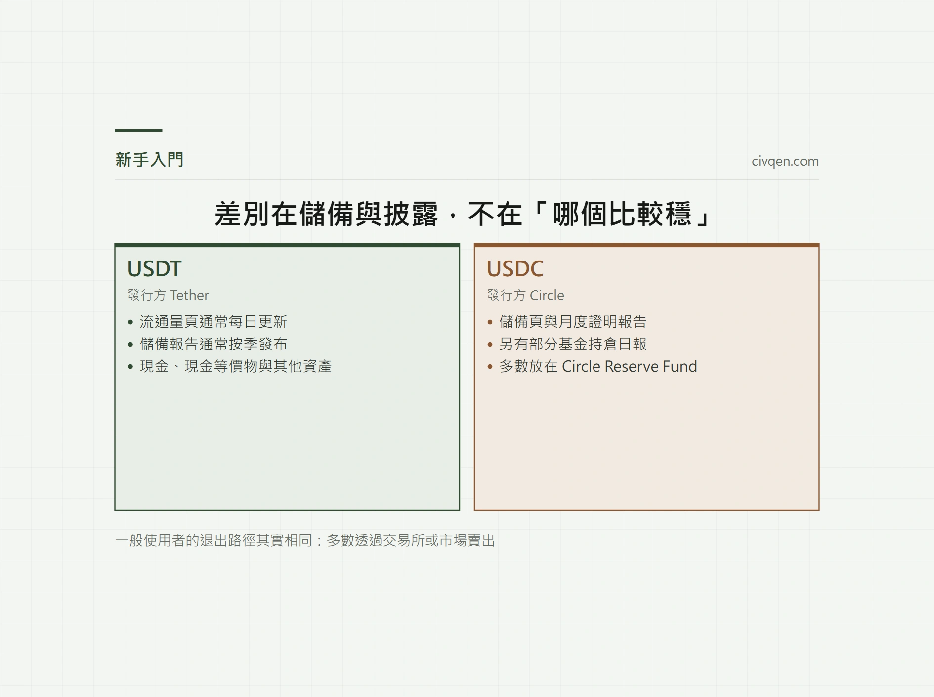 USDT 和 USDC 怎麼選：儲備、贖回、網路與使用情境比較