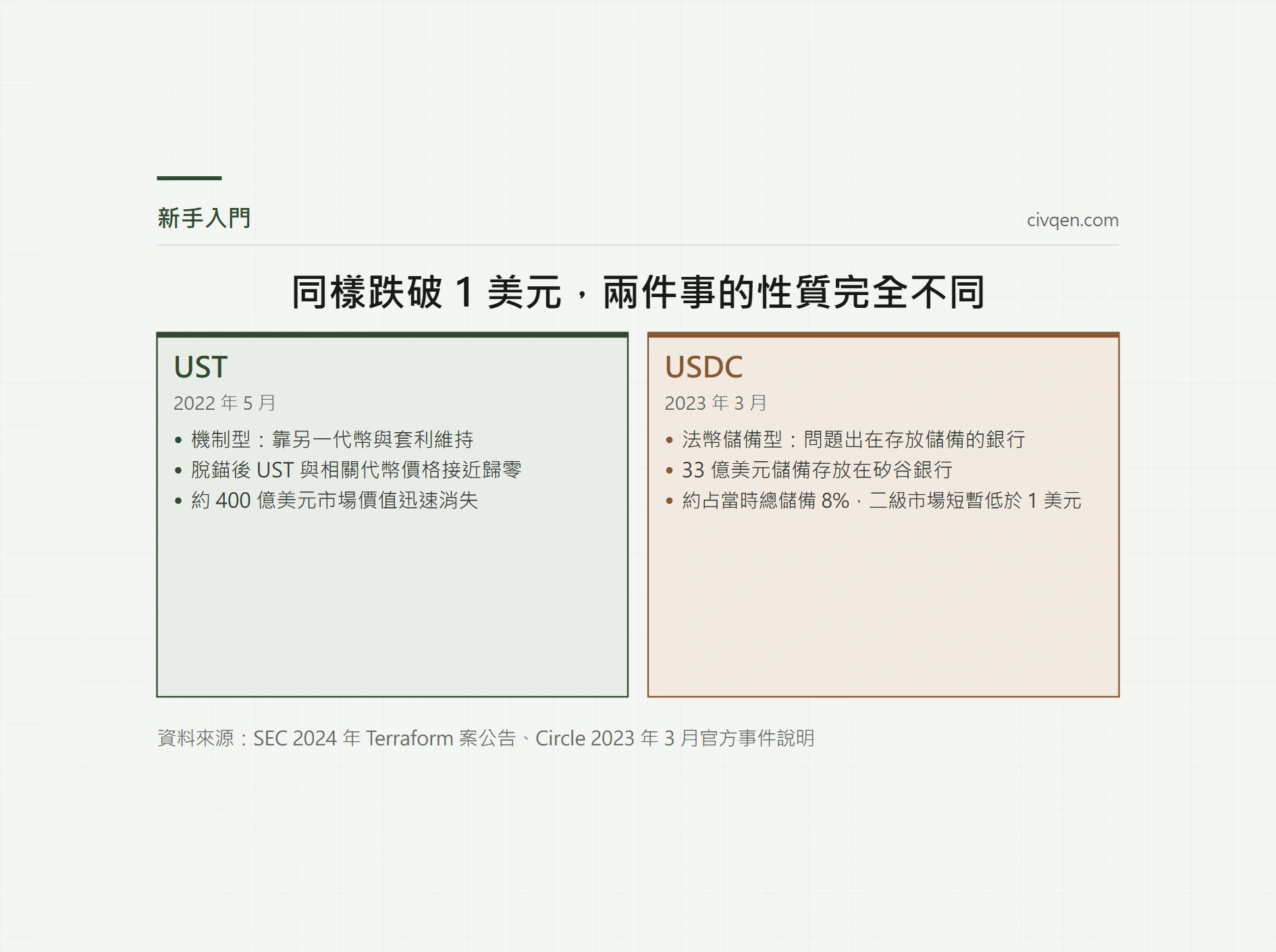穩定幣脫錨怎麼辦：從 UST 與 USDC 事件建立應對流程