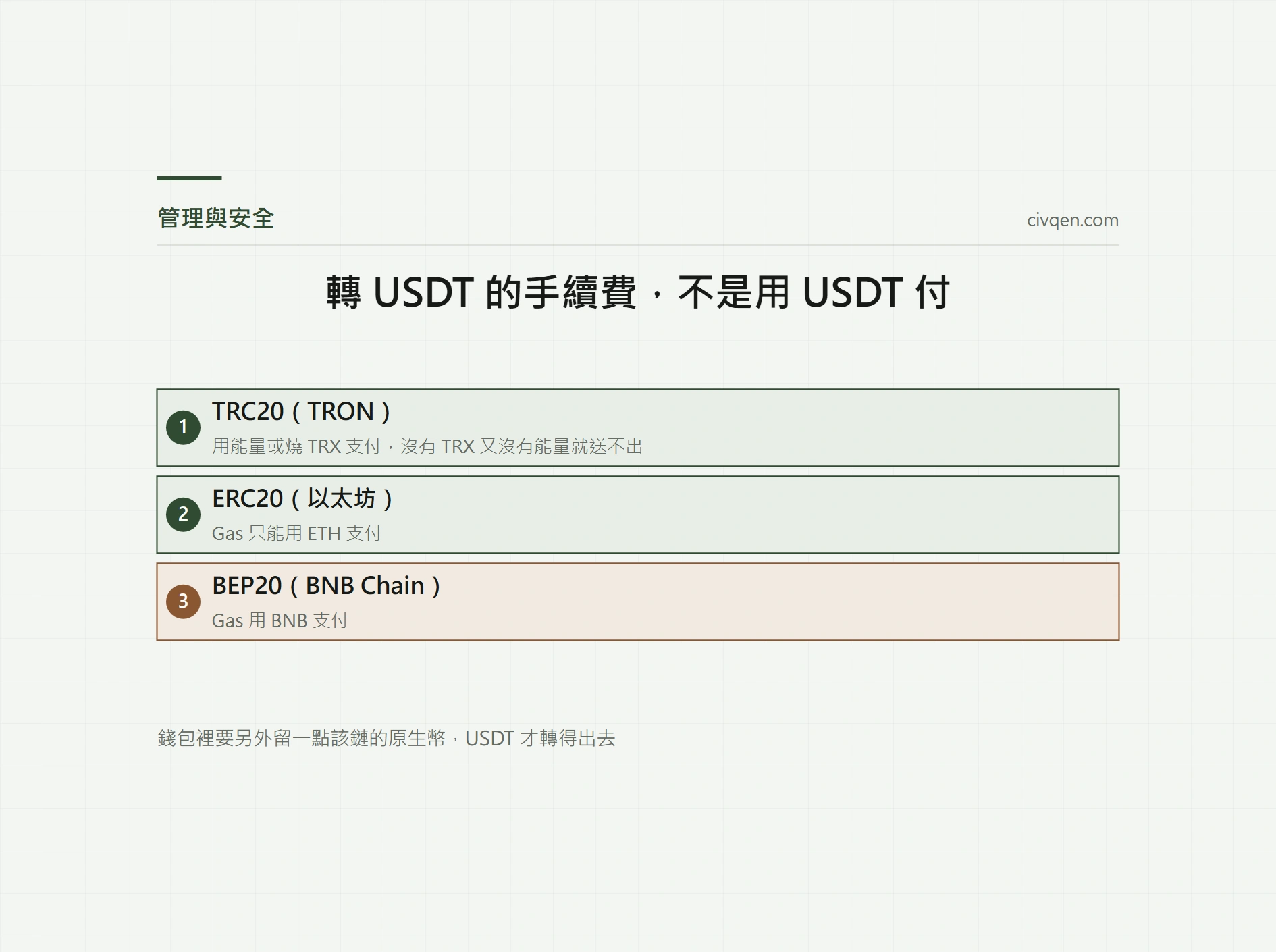 錢包有 USDT 卻轉不出去怎麼辦？TRX、ETH、BNB 手續費幣不足的處理方式